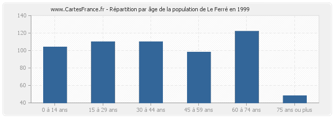 Répartition par âge de la population de Le Ferré en 1999